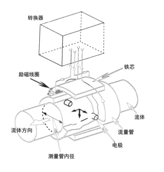 FMEM600 型電磁流量計(jì)工作原理.png