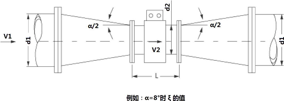 FMEM600 型電磁流量計(jì)安裝時(shí)異形管.jpg