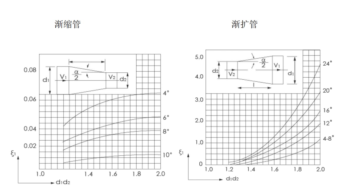 FMEM600 型電磁流量計(jì)安裝時(shí)異形管浙縮管和漸擴(kuò)管.jpg