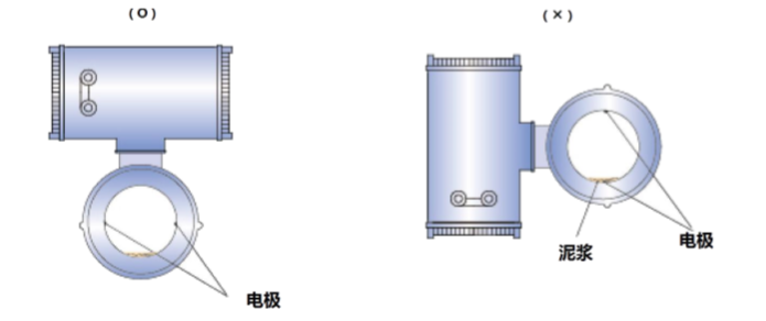 FMEM600 型電磁流量計安裝方向1.png