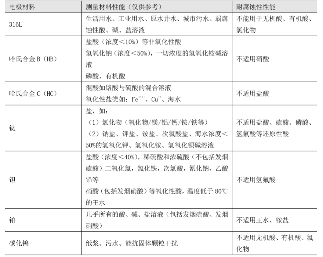 FMEM600 型電磁流量計(jì)電極材料性能.png