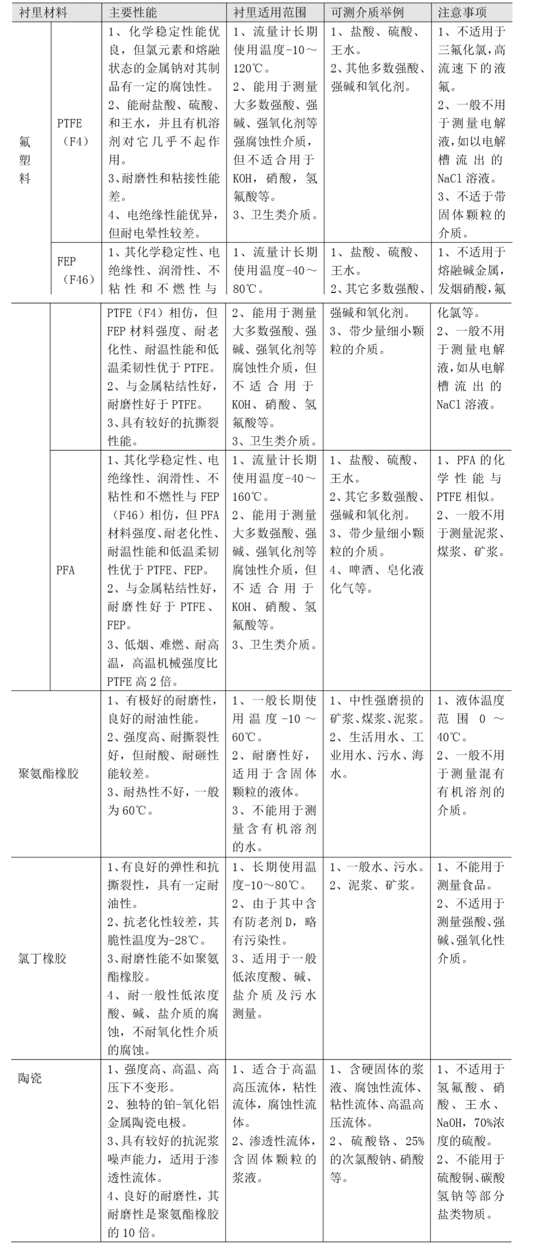 FMEM600 型電磁流量計電極材料性能2.png