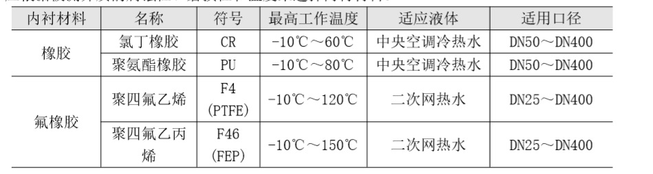 FMEMT600H 型電磁熱量表分體式內(nèi)襯材料.jpg