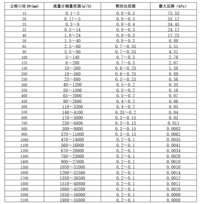 FMTF電子靶智能流量計(jì)標(biāo)準(zhǔn)水流量范圍.jpg