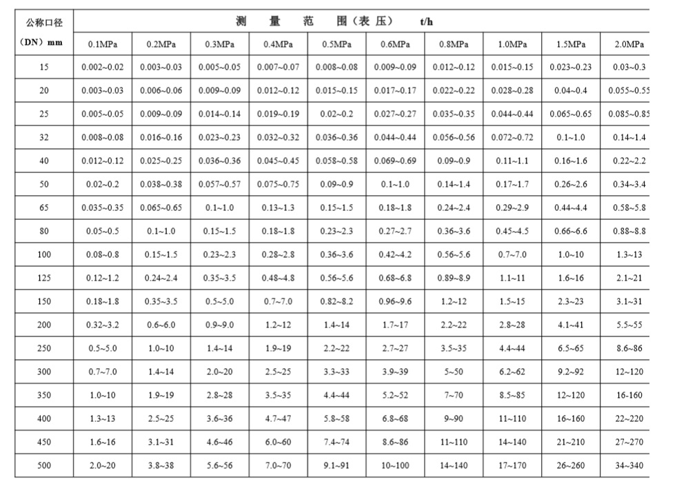 FMTF電子靶智能流量計(jì)飽和水蒸汽流量范圍.jpg