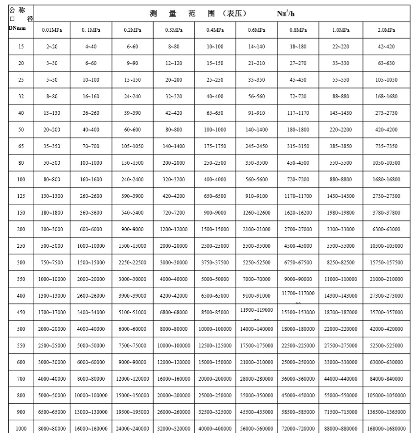 FMTF電子靶智能流量計(jì)標(biāo)準(zhǔn)干空氣流量范圍.jpg